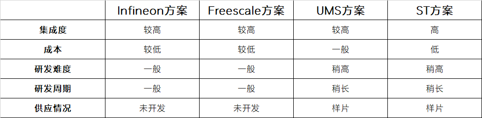 英飞凌/恩智浦/UMS/ST的77GHz雷达系统方案比较(图14)