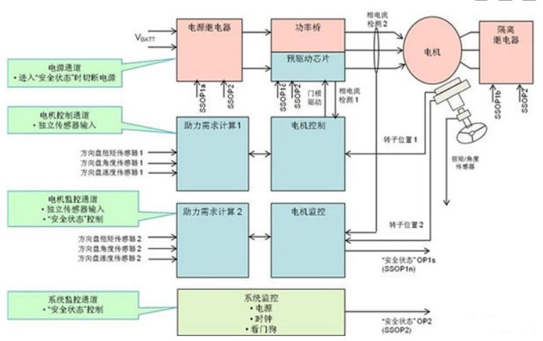 案例分析：满足ISO26262功能安全ASIL-D等级的EPS系统(图2)