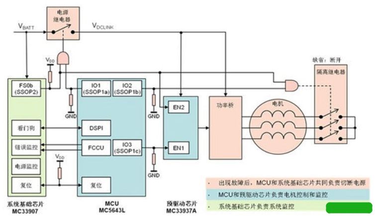 案例分析：满足ISO26262功能安全ASIL-D等级的EPS系统(图3)