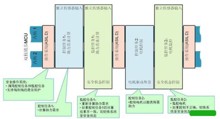 案例分析：满足ISO26262功能安全ASIL-D等级的EPS系统(图4)