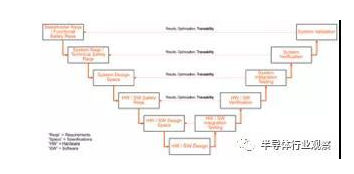ISO 26262认证基本原理解析(图6)