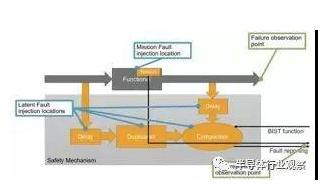 ISO 26262认证基本原理解析(图8)