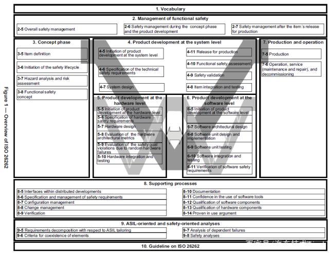 汽车功能安全简介——ISO26262(图1)