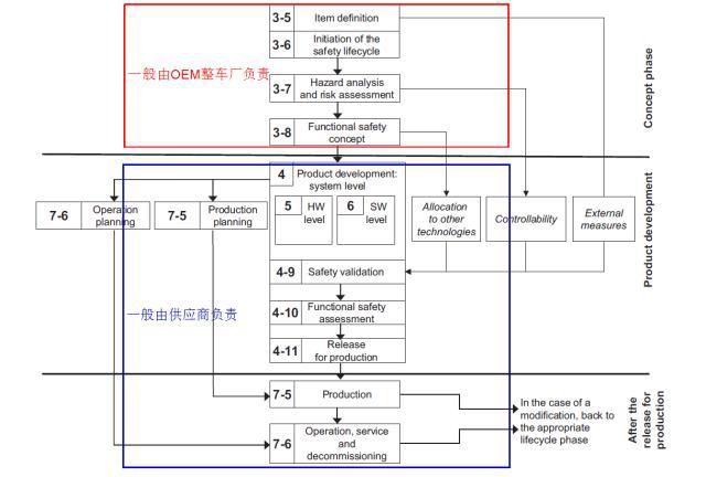 汽车功能安全简介——ISO26262(图3)