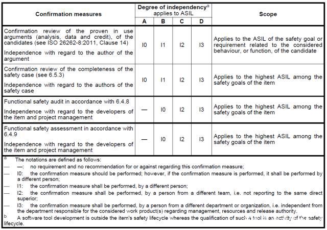 汽车功能安全简介——ISO26262(图5)