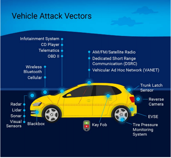 迫在眉睫：网络安全已成为智能汽车必不可少的一部分！(图1)