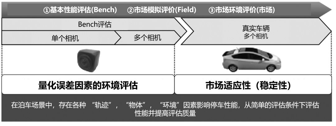 自动泊车系统评估三部曲：教你搞定大规模场景测评！(图3)