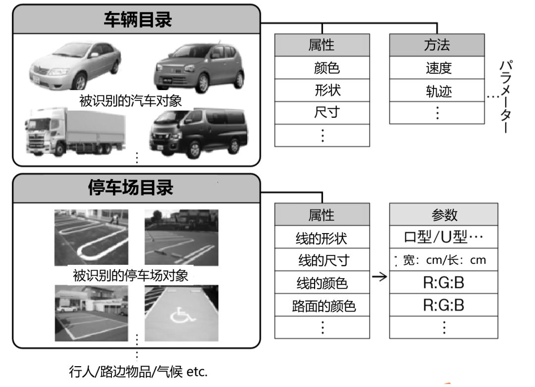 自动泊车系统评估三部曲：教你搞定大规模场景测评！(图8)