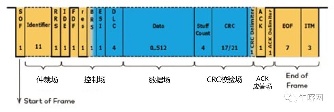 更加快速可靠的通信协议： 深入剖析 CAN FD 帧结构(图1)