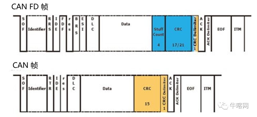 更加快速可靠的通信协议： 深入剖析 CAN FD 帧结构(图7)