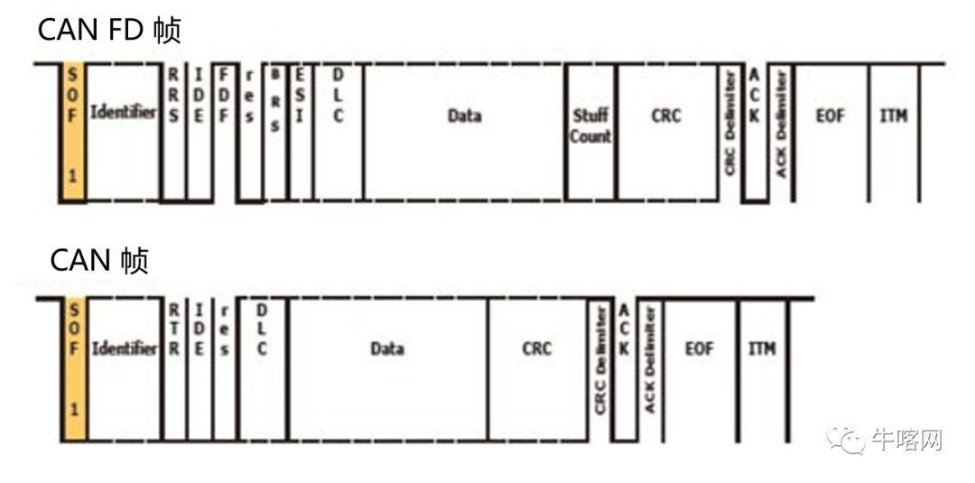 更加快速可靠的通信协议： 深入剖析 CAN FD 帧结构(图2)