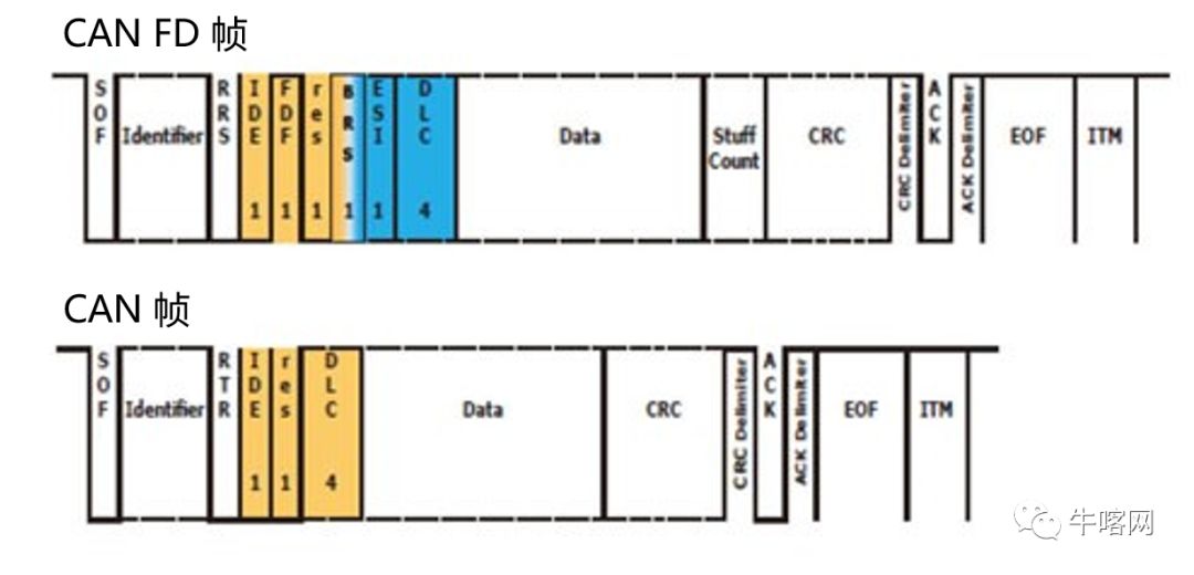 更加快速可靠的通信协议： 深入剖析 CAN FD 帧结构(图4)