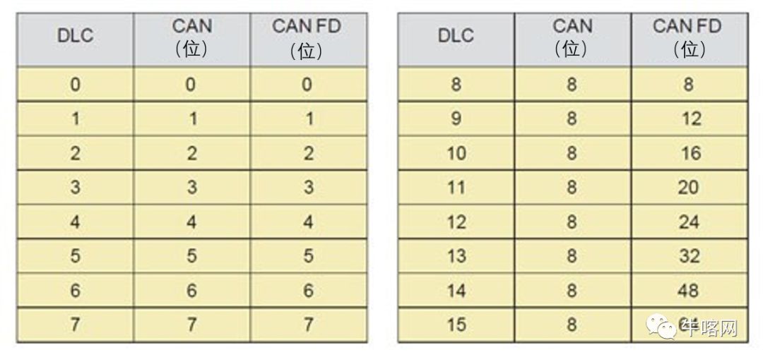 更加快速可靠的通信协议： 深入剖析 CAN FD 帧结构(图5)