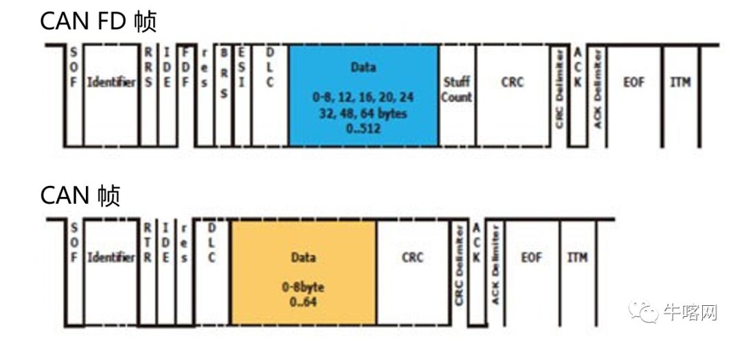 更加快速可靠的通信协议： 深入剖析 CAN FD 帧结构(图6)