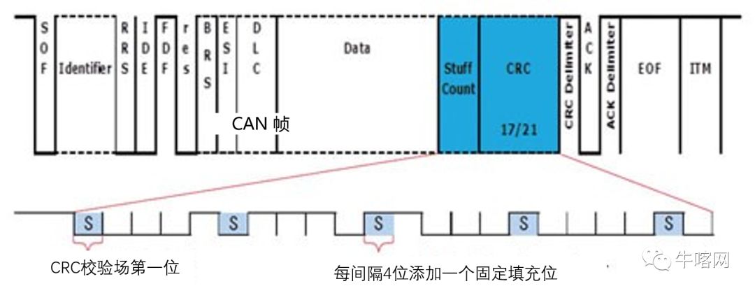 更加快速可靠的通信协议： 深入剖析 CAN FD 帧结构(图10)