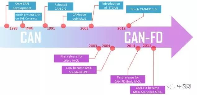 更加快速可靠的通信协议：3分钟带你走近CAN FD(图2)