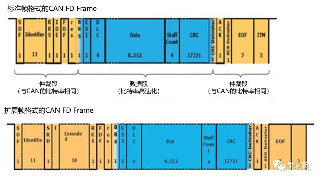 更加快速可靠的通信协议：3分钟带你走近CAN FD(图3)