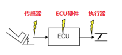 通俗易懂理解——汽车功能安全(图6)