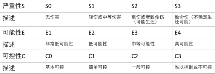 通俗易懂理解——汽车功能安全(图8)