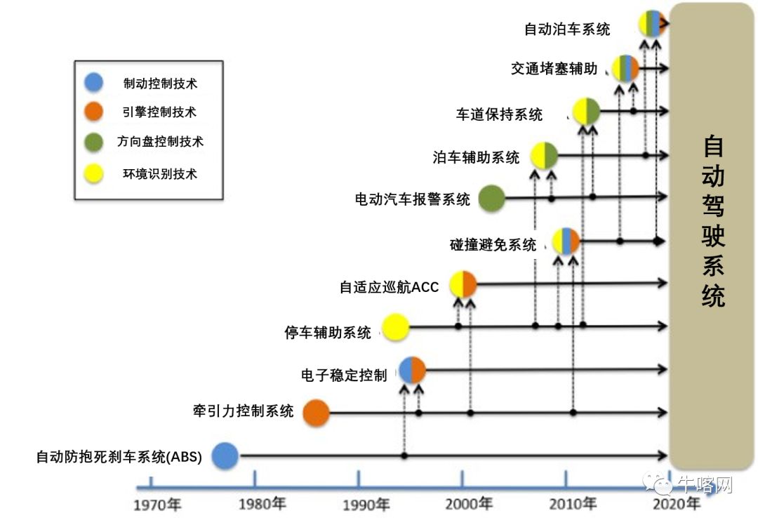 汽车自动驾驶系统的技术演进史(图2)