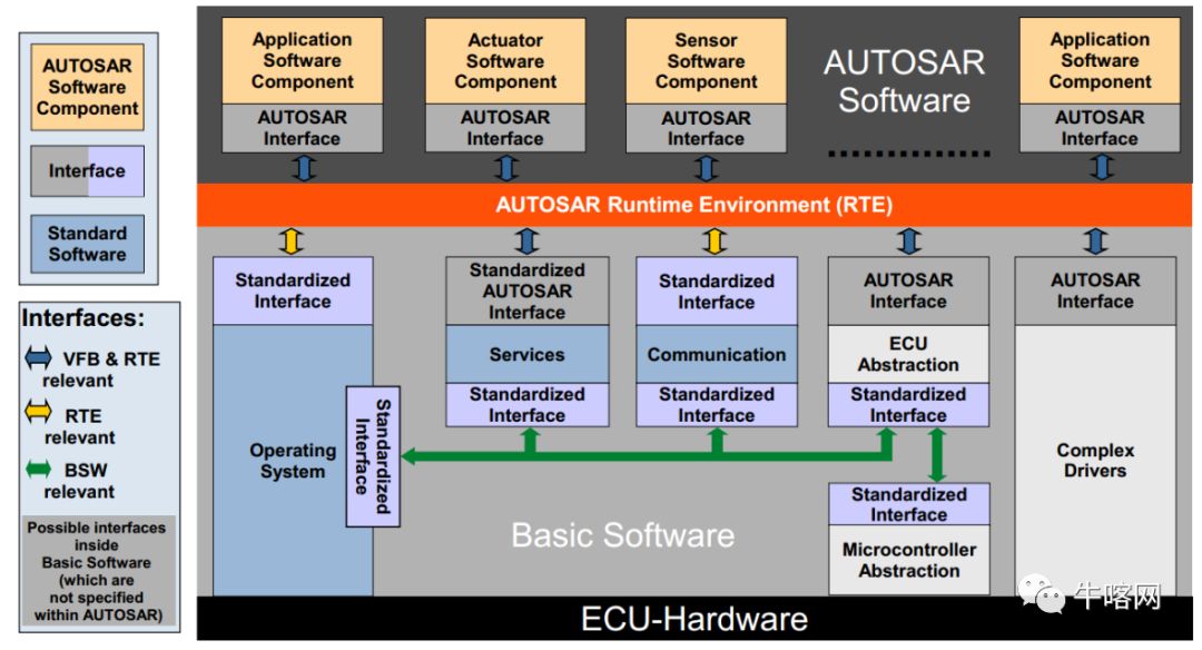 通透：什么是AUTOSAR, 为什么要用AUTOSAR (图1)