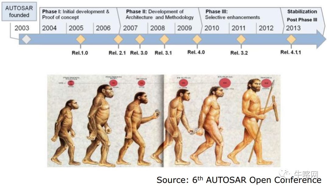 通透：什么是AUTOSAR, 为什么要用AUTOSAR (图4)