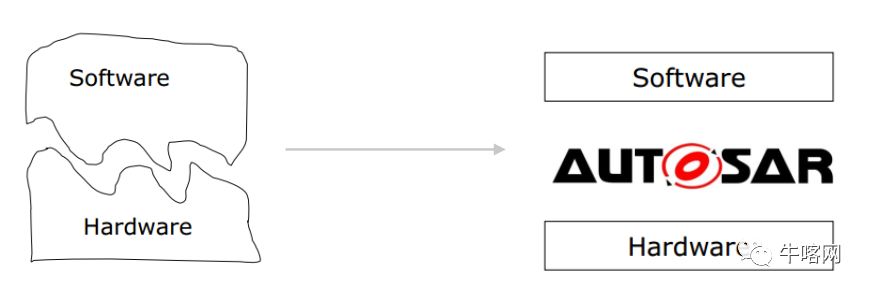 通透：什么是AUTOSAR, 为什么要用AUTOSAR (图7)