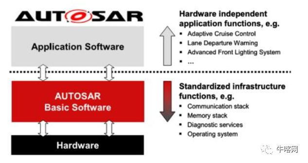 通透：什么是AUTOSAR, 为什么要用AUTOSAR (图8)