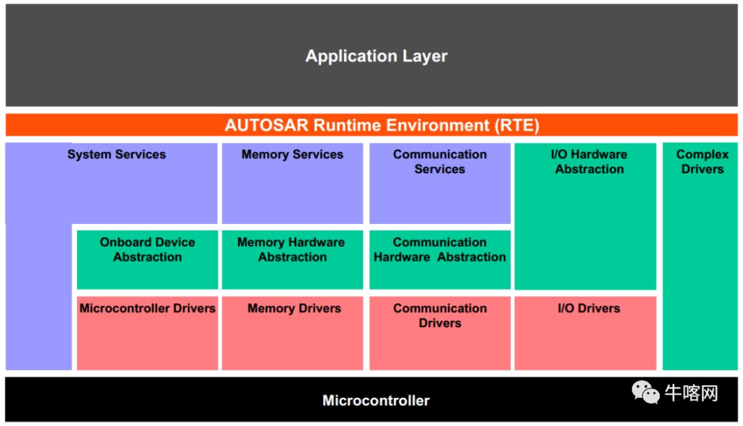 通透：什么是AUTOSAR, 为什么要用AUTOSAR (图9)