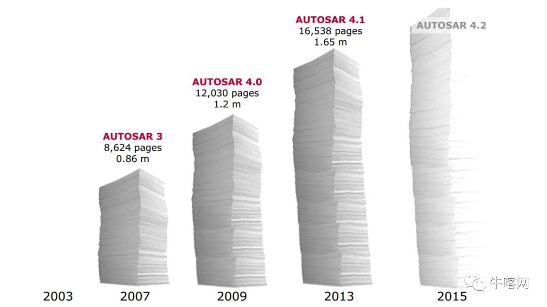 通透：什么是AUTOSAR, 为什么要用AUTOSAR (图20)