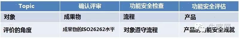 功能安全导入实践(二):稳步推进组织建设，防止形象工程(图3)