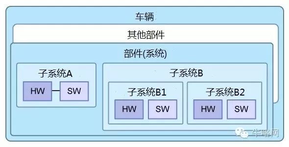 功能安全导入实践(三):挑战开头难关 搭建流程(图2)