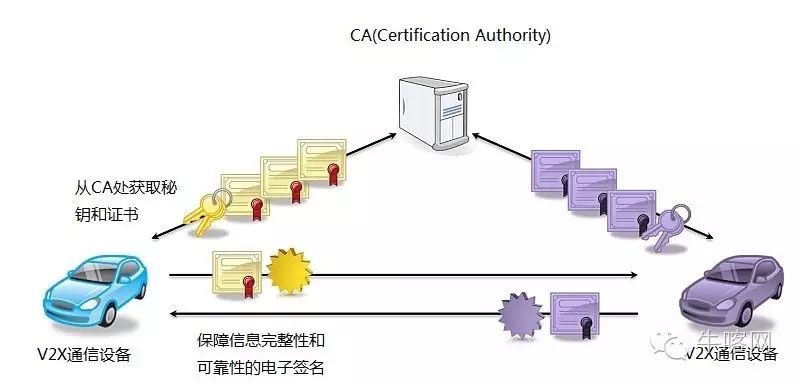 联网汽车的网络安全(二):V2X网络安全问题和解决方案(图3)