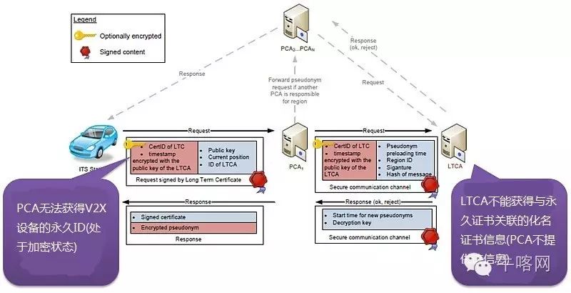 联网汽车的网络安全(二):V2X网络安全问题和解决方案(图5)