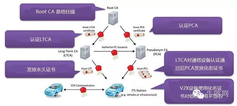 联网汽车的网络安全(二):V2X网络安全问题和解决方案(图4)