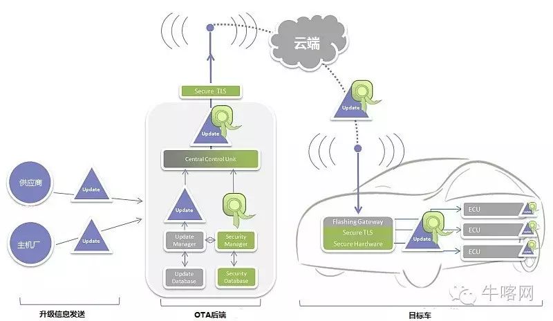 联网汽车的网络安全(三):车载软件空中升级和远程诊断(图3)