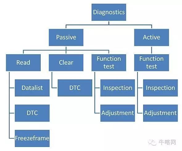 联网汽车的网络安全(三):车载软件空中升级和远程诊断(图4)