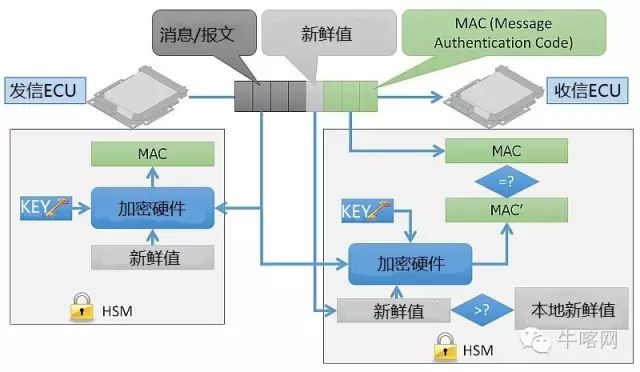 联网汽车的网络安全(四):车载软件网络攻击的四层防御(图4)