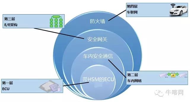 联网汽车的网络安全(四):车载软件网络攻击的四层防御(图2)