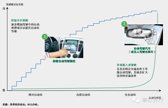 实现汽车自动驾驶要解决的三大技术难题(图1)