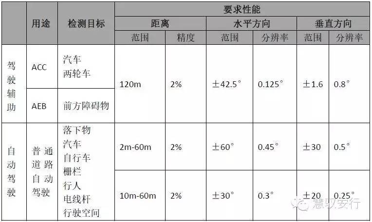 从驾驶辅助到自动驾驶商业化，还要攻克哪些黑科技(图4)