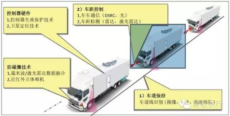 从驾驶辅助到自动驾驶商业化，还要攻克哪些黑科技(图5)