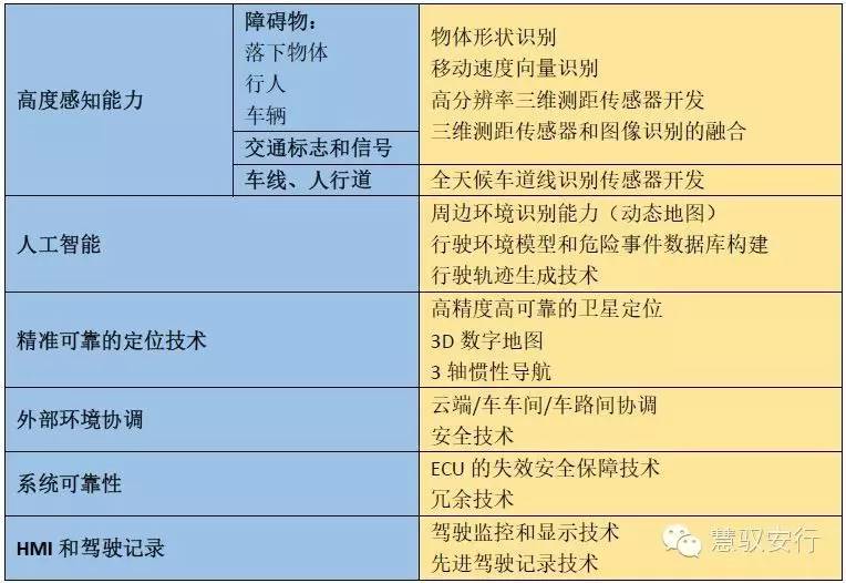 从驾驶辅助到自动驾驶商业化，还要攻克哪些黑科技(图3)