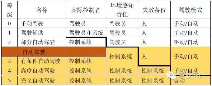 从驾驶辅助到自动驾驶商业化，还要攻克哪些黑科技(图2)