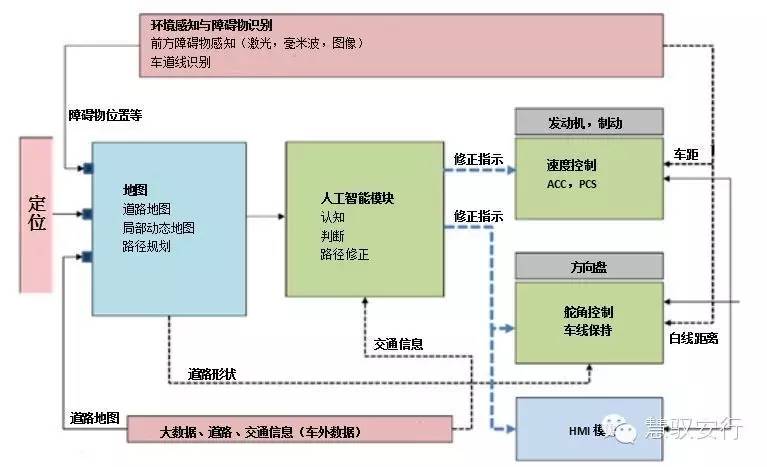 从驾驶辅助到自动驾驶商业化，还要攻克哪些黑科技(图12)