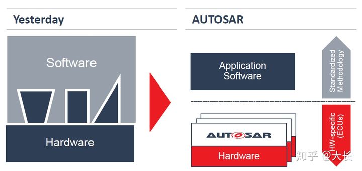 汽车开放系统架构（AUTOSAR）是什么(图2)