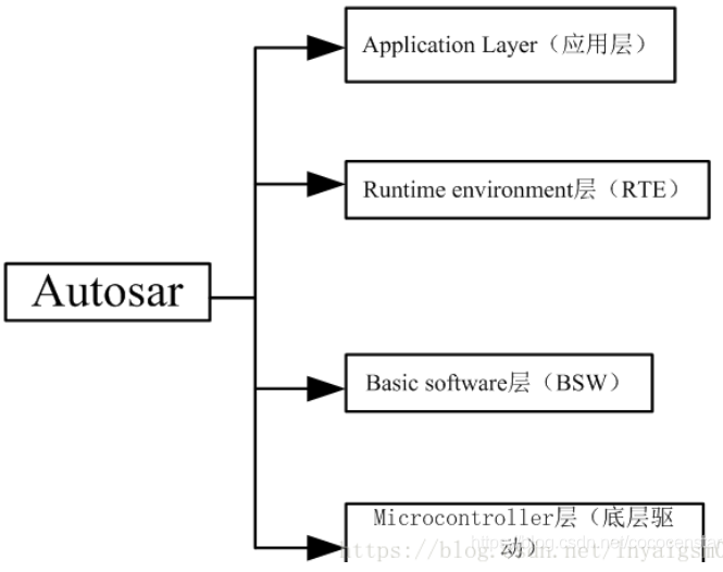 AUTOSAR概述(图1)