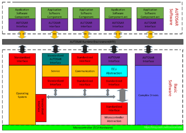 AUTOSAR概述(图2)
