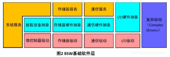 AUTOSAR概述(图3)