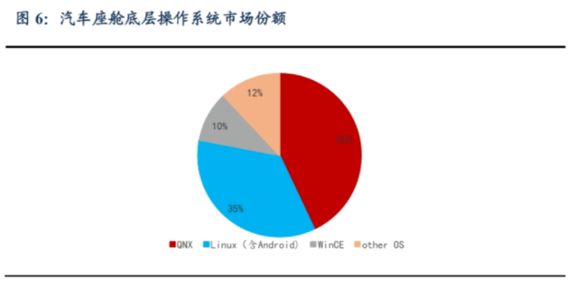 深度解读汽车操作系统(图6)